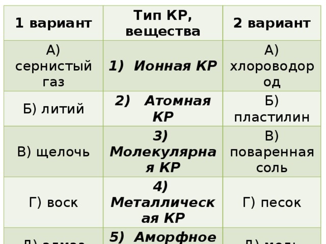 1 вариант А) сернистый газ Тип КР, вещества Б) литий 2 вариант 1) Ионная КР В) щелочь 2) Атомная КР А) хлороводород Б) пластилин Г) воск 3) Молекулярная КР В) поваренная соль 4) Металлическая КР Д) алмаз Г) песок 5) Аморфное вещество Д) медь