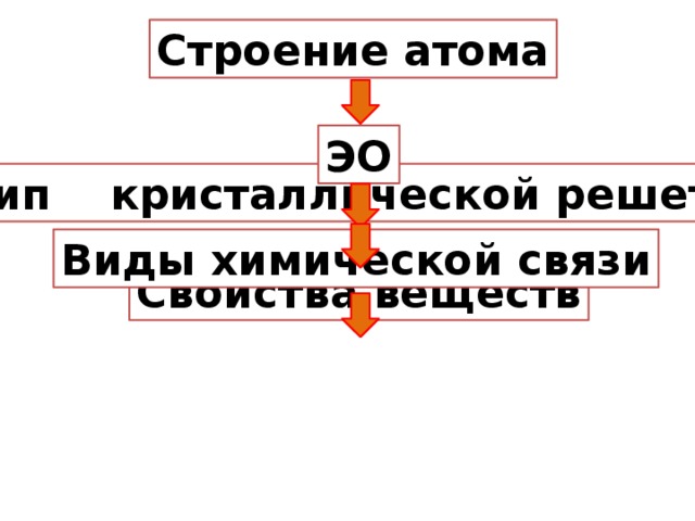 Строение атома ЭО Тип кристаллической решетки Виды химической связи Свойства веществ