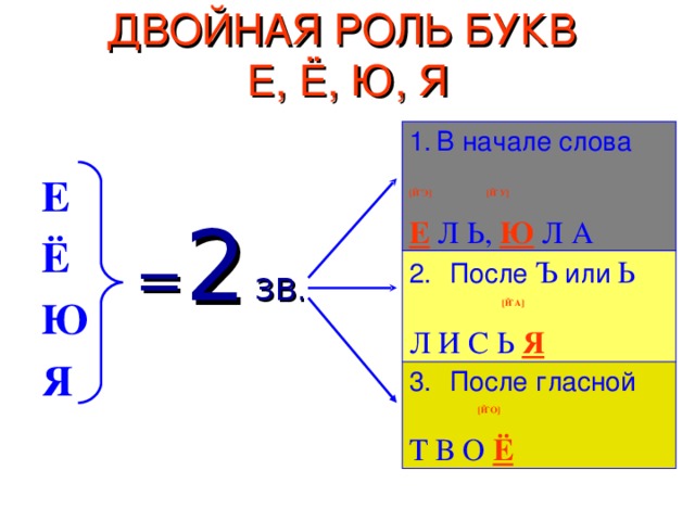 Е ю я значение букв. Двойная роль букв е ё ю я правило. Какие звуки обозначает буква е. Буквы обозначающие гласные звуки. Двойная роль буквы е.
