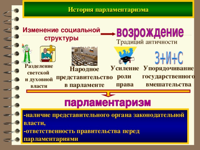 История парламентаризма Изменение социальной структуры Традиций античности Разделение светской и духовной власти Усиление роли права Упорядочивание государственного вмешательства Народное представительство в парламенте -наличие представительного органа законодательной власти, -ответственность правительства перед парламентариями