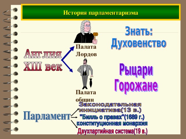 История парламентаризма Палата Лордов Палата общин