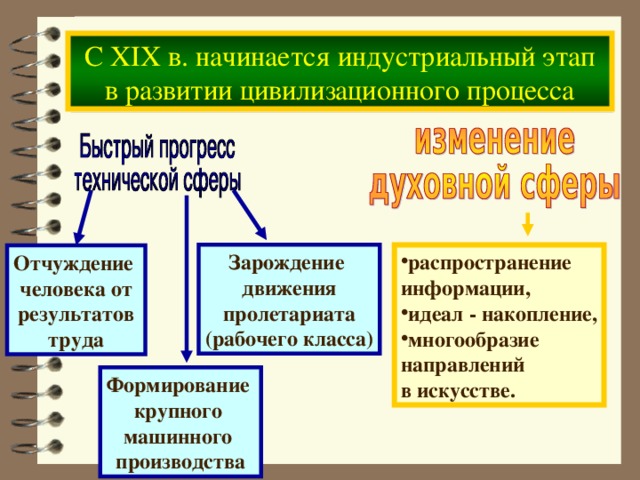 С XIX в. начинается индустриальный этап в развитии цивилизационного процесса Зарождение движения пролетариата (рабочего класса) распространение информации, идеал - накопление, многообразие направлений в искусстве. Отчуждение человека от результатов труда Формирование крупного машинного производства