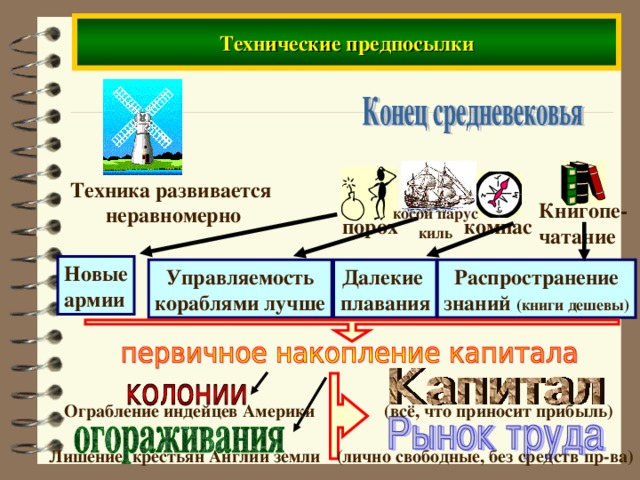 Технические предпосылки Техника развивается неравномерно Книгопе- чатание косой парус киль порох компас Новые армии Распространение знаний (книги дешевы) Далекие плавания Управляемость кораблями лучше Ограбление индейцев Америки (всё, что приносит прибыль) Лишение крестьян Англии земли (лично свободные, без средств пр-ва)