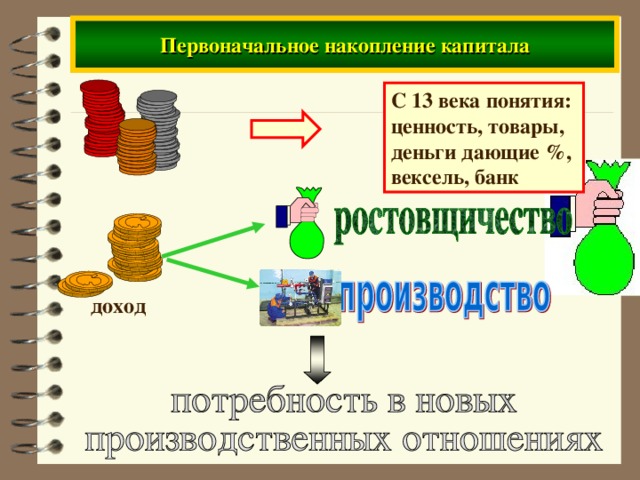 Первоначальное накопление капитала С 13 века понятия: ценность, товары, деньги дающие % , вексель, банк доход