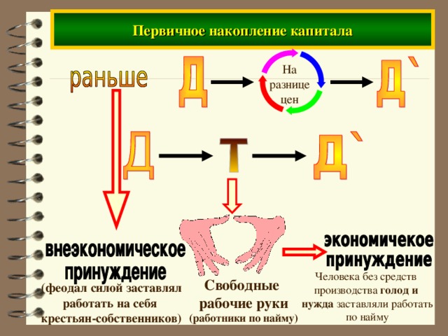 Первичное накопление капитала На разнице цен Человека без средств производства голод и нужда заставляли работать по найму Свободные рабочие руки (работники по найму) (феодал силой заставлял работать на себя крестьян-собственников)