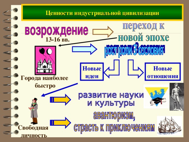 Ценности индустриальной цивилизации 13-16 вв. Новые отношения Новые идеи Города наиболее  быстро Свободная личность