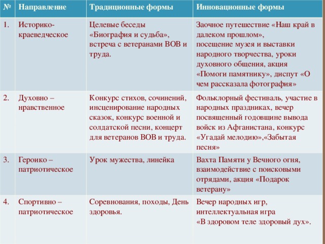 № Направление 1. Традиционные формы Историко-краеведческое 2. 3. Инновационные формы Целевые беседы «Биография и судьба», встреча с ветеранами ВОВ и труда. Духовно – нравственное 4. Героико – патриотическое Конкурс стихов, сочинений, инсценирование народных сказок, конкурс военной и солдатской песни, концерт для ветеранов ВОВ и труда. Заочное путешествие «Наш край в далеком прошлом», посещение музея и выставки народного творчества, уроки духовного общения, акция «Помоги памятнику», диспут «О чем рассказала фотография» Фольклорный фестиваль, участие в народных праздниках, вечер посвященный годовщине вывода войск из Афганистана, конкурс «Угадай мелодию»,«Забытая песня» Урок мужества, линейка Спортивно – патриотическое Вахта Памяти у Вечного огня, взаимодействие с поисковыми отрядами, акция «Подарок ветерану» Соревнования, походы, День здоровья. Вечер народных игр, интеллектуальная игра «В здоровом теле здоровый дух».