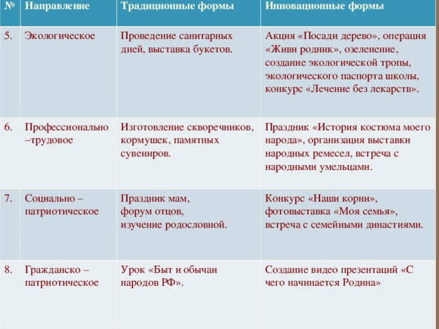 № 5. Направление Традиционные формы Экологическое 6. 7. Инновационные формы Проведение санитарных дней, выставка букетов. Профессионально –трудовое 8. Социально – патриотическое Изготовление скворечников, кормушек, памятных сувениров. Акция «Посади дерево», операция «Живи родник», озеленение, создание экологической тропы, экологического паспорта школы, конкурс «Лечение без лекарств». Праздник мам, форум отцов, изучение родословной. Праздник «История костюма моего народа», организация выставки народных ремесел, встреча с народными умельцами. Гражданско – патриотическое Конкурс «Наши корни», фотовыставка «Моя семья», встреча с семейными династиями. Урок «Быт и обычаи народов РФ». Создание видео презентаций «С чего начинается Родина»