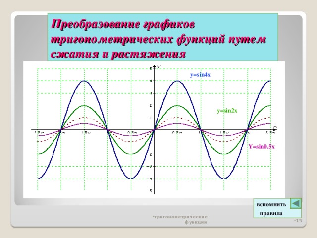 Свойства и графики тригонометрических функций 10 класс