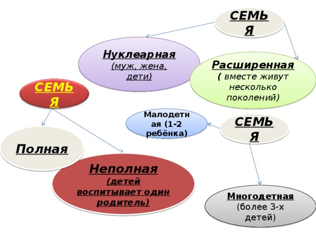 СЕМЬЯ Нуклеарная (муж, жена, дети) Расширенная ( вместе живут несколько поколений) СЕМЬЯ Малодетная (1-2 ребёнка) СЕМЬЯ Полная Неполная (детей воспитывает один родитель) Многодетная (более 3-х детей)