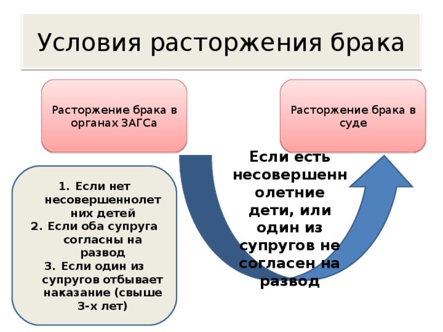 Условия расторжения брака Расторжение брака в органах ЗАГСа Расторжение брака в суде Если есть несовершеннолетние дети, или один из супругов не согласен на развод