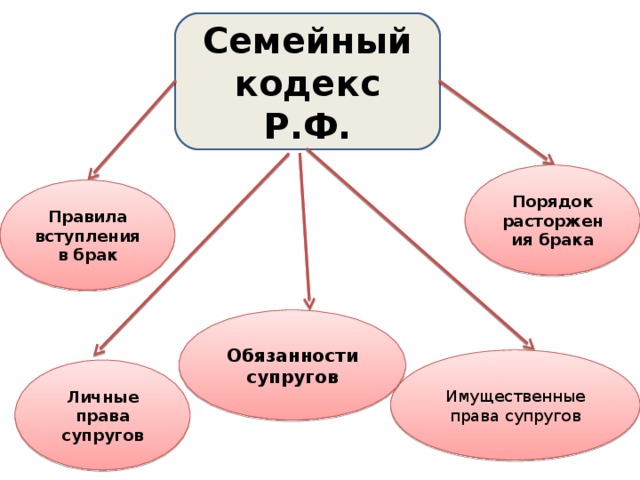 Семейный кодекс Р.Ф. Порядок расторжения брака Правила вступления в брак Обязанности супругов Имущественные права супругов Личные права супругов