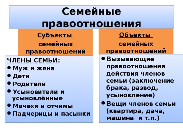 Семейные правоотношения Объекты семейных правоотношений Субъекты семейных правоотношений Вызывающие правоотношения действия членов семьи (заключение брака, развод, усыновление) Вещи членов семьи (квартира, дача, машина и т.п.) ЧЛЕНЫ СЕМЬИ: