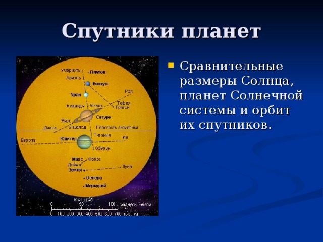 Сравнительные размеры Солнца, планет Солнечной системы и орбит их спутников.