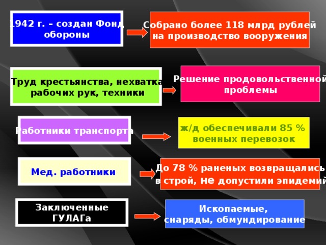 1942 г. – создан Фонд обороны Собрано более 118 млрд рублей на производство вооружения Решение продовольственной проблемы  Труд крестьянства, нехватка  рабочих рук, техники ж/д обеспечивали 85 % военных перевозок Работники транспорта До 78 % раненых возвращались  в строй, не допустили эпидемий Мед. работники  Заключенные ГУЛАГа Ископаемые, снаряды, обмундирование