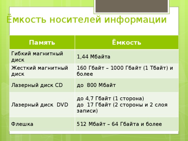 Емкость памяти. Емкость носителей информации. Носители информации и их емкость. Информационная емкость носителя информации это. Носители информации и их объем.