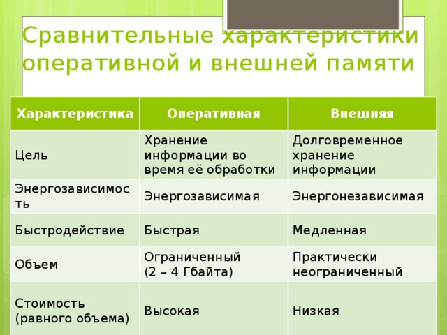 Характер оперативного. Сравнительные характеристики оперативной и внешней памяти. Энергозависимость внутренней памяти и внешней. Сравнительная характеристика внешней памяти. Характеристики оперативной и внешней памяти.