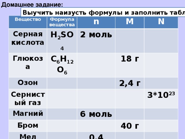 Домашнее задание: Выучить наизусть формулы и заполнить таблицу: Вещество Формула вещества Серная кислота Глюкоза n H 2 SO 4 C 6 H 12 O 6 Озон 2 моль M N Сернистый газ 18 г Магний 2,4 г Бром 6 моль Мел 3*10 23 40 г 0,4 моль