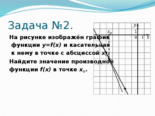 Задача №2. На рисунке изображён график  функции y=f(x)  и касательная  к нему в точке с абсциссой  x 0 . Найдите значение производной функции  f(x)  в точке  x 0 .