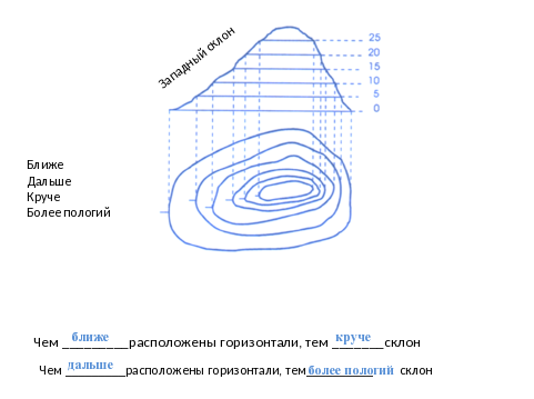 В каждой горизонтали. Изображение неровностей земной поверхности на плане. Изображение неровностей земной поверхности на карте. Изображение холма на плоскости с помощью горизонталей. Абсолютная высота холма на топографической карте.