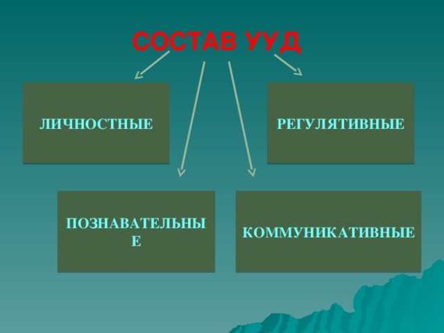 СОСТАВ УУД  ЛИЧНОСТНЫЕ РЕГУЛЯТИВНЫЕ КОММУНИКАТИВНЫЕ ПОЗНАВАТЕЛЬНЫЕ