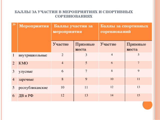 Полученный балл 5. Баллы за участие. Баллы за конкурсы. Оценки в баллах по спорту. Баллы за участие в конкурсах.