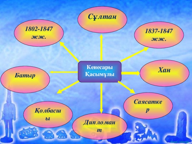 Сұлтан 1802-1847 жж. 1837-1847 жж. Хан Кенесары Қасымұлы Батыр Саясаткер Қолбасшы Дипломант