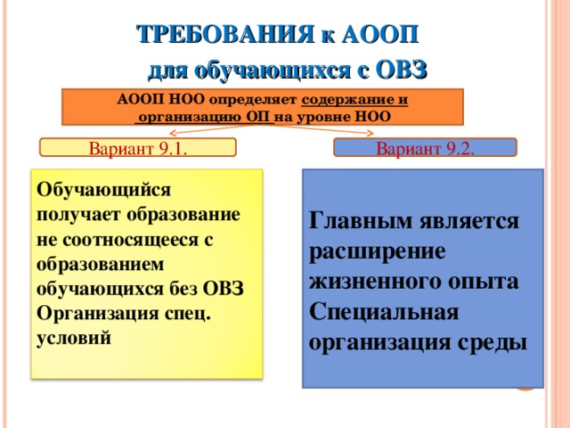 Первый вариант аооп. Требования АООП. АООП таблица варианты. Варианты АООП ФГОС. Вариант 2 адаптированной основной общеобразовательной программы.