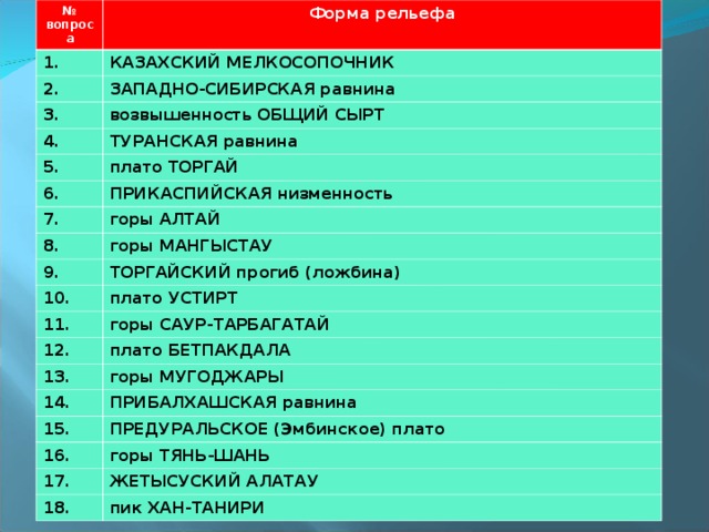 № вопроса Форма рельефа 1. КАЗАХСКИЙ МЕЛКОСОПОЧНИК 2. ЗАПАДНО-СИБИРСКАЯ равнина 3. возвышенность ОБЩИЙ СЫРТ 4. 5. ТУРАНСКАЯ равнина 6. плато ТОРГАЙ ПРИКАСПИЙСКАЯ низменность 7. 8. горы АЛТАЙ 9. горы МАНГЫСТАУ 10. ТОРГАЙСКИЙ прогиб (ложбина) 11. плато УСТИРТ 12. горы САУР-ТАРБАГАТАЙ 13. плато БЕТПАКДАЛА горы МУГОДЖАРЫ 14. 15. ПРИБАЛХАШСКАЯ равнина 16. ПРЕДУРАЛЬСКОЕ (Эмбинское) плато 17. горы ТЯНЬ-ШАНЬ ЖЕТЫСУСКИЙ АЛАТАУ 18. пик ХАН-ТАНИРИ