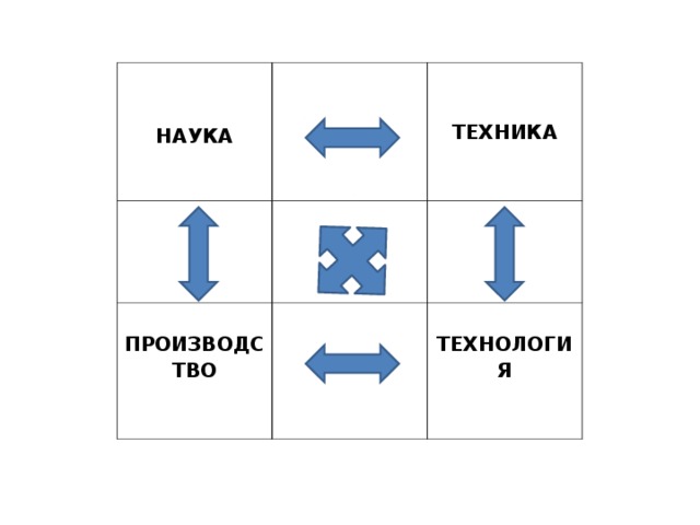 Наука связь. Взаимосвязь науки и технологии. Связь науки техники и производства.