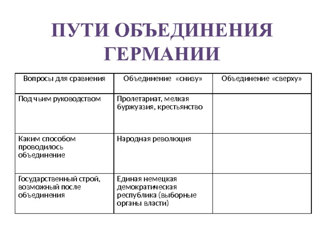 Сравнение объединение. Вопросы для сравнения объединение снизу объединение сверху таблица. Под чьим руководством объединение снизу объединение сверху. Таблица пути объединения Германии под чьим руководством. Возможные пути объединения Германии сверху и снизу таблица.