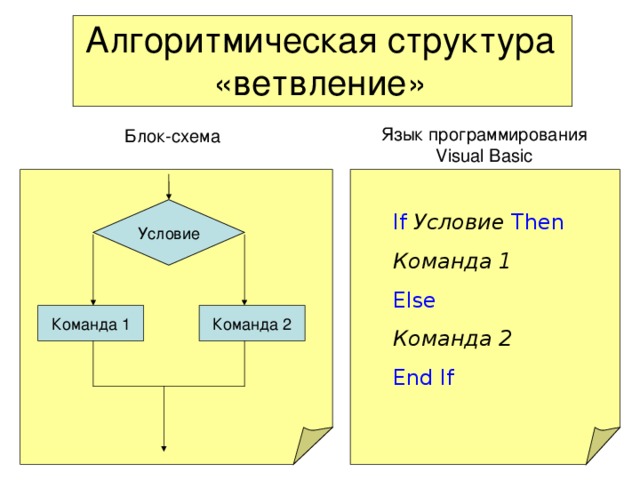 Алгоритмическая структура «ветвление» Язык программирования Visual Basic Блок-схема If  Условие  Then Команда 1 Else Команда 2 End If