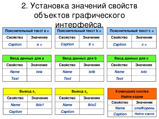 2. Установка значений свойств объектов графического интерфейса. Пояснительный текст c = Пояснительный текст а = Пояснительный текст b = Свойство Свойство Свойство Значение Значение Значение Caption Caption Caption a = c = b = Ввод данных для а Ввод данных для c Ввод данных для b Свойство Свойство Свойство Name Name Name Значение Значение Значение txtc Text txtb Text txta Text Командная кнопка Найти корни Вывод x 1 Вывод x 2 Свойство Свойство Свойство Name Name Name Значение Значение Значение Caption lblx 2 Caption lblx1 cmd Корень Caption Найти корни