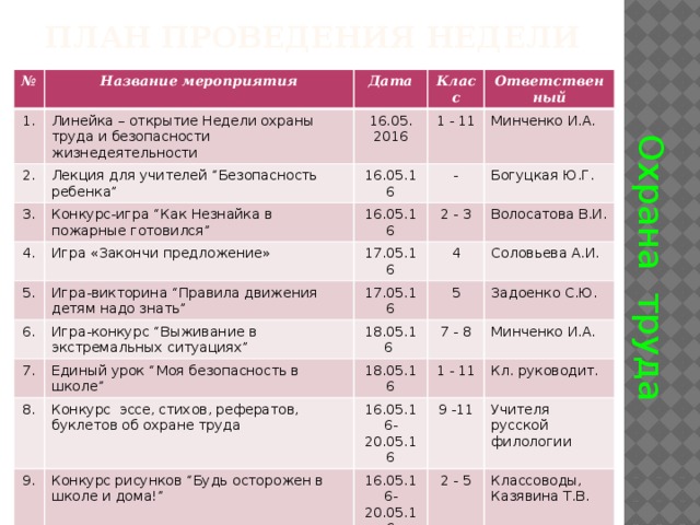 Охрана труда План проведения недели № Название мероприятия 1. Линейка – открытие Недели охраны труда и безопасности жизнедеятельности Дата 2. 3. Класс 16.05. Лекция для учителей “Безопасность ребенка” 4. Конкурс-игра “Как Незнайка в пожарные готовился” 16.05.16 1 - 11 2016 Ответственный - Минченко И.А. 16.05.16 Игра «Закончи предложение» 5. Богуцкая Ю.Г. 2 - 3 17.05.16 Игра-викторина “Правила движения детям надо знать” 6. 4 Волосатова В.И. Игра-конкурс “Выживание в экстремальных ситуациях” 17.05.16 7. Соловьева А.И. 8. 5 18.05.16 Единый урок “Моя безопасность в школе” 9. Конкурс эссе, стихов, рефератов, буклетов об охране труда Задоенко С.Ю. 7 - 8 18.05.16 10 1 - 11 16.05.16-20.05.16 Минченко И.А. Конкурс рисунков “Будь осторожен в школе и дома!” 11. Выставка литературы, плакатов по данной тематике Кл. руководит. 16.05.16-20.05.16 9 -11 2 - 5 16.05.16-20.05.16 Учителя русской филологии Линейка-закрытие Недели. Награждение победителей Классоводы, Казявина Т.В. 1 - 11 20.05.16 Швец Н.А. 1 - 11 Минченко И.А.