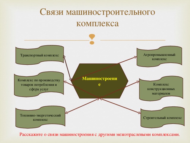 Назовите условия успешного развития машиностроения. Формула успешного развития машиностроения 1:2:4 1 – темпы развития хозяйства страны 2 – темпы развития машиностроения 4 – темпы развития новых и новейших отраслей машиностроения