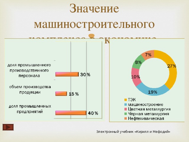 Докажите устно, что предприятия МСК связаны с другими межотраслевыми комплексами. Укажите, какой продукцией они обмениваются.