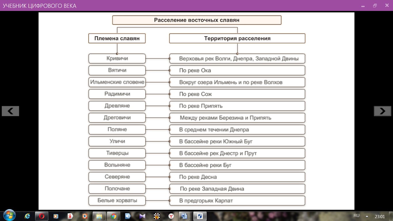 Таблица восточные славяне