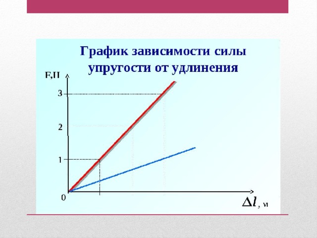 На рисунке представлены графики зависимости силы трения. График зависимости силы упругости от удлинения. Графики зависимости силы упругости от удлинения пружины. Зависимость силы упругости от удлинения. Графики зависимости силы упругости от удлинения.