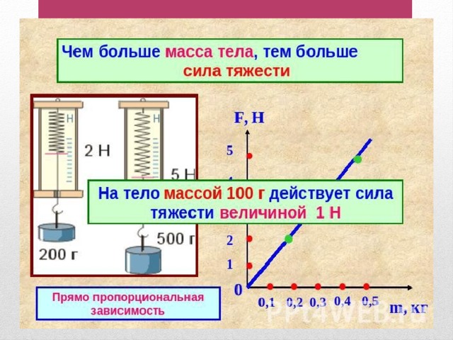 Чем отличается вес от массы. Разница массы и веса в физике. Чем больше вес тем больше сила тяжести. Чем отличается вес тела от силы тяжести.