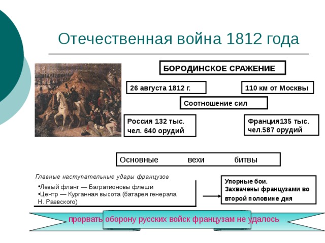 Основные сражения отечественной 1812