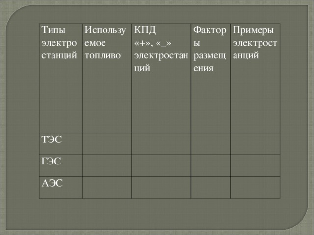 Типы электростанций Используемое топливо ТЭС КПД «+», «_» электростанций ГЭС Факторы размещения АЭС Примеры электростанций