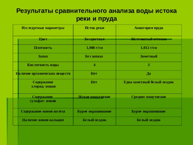 Результаты сравнительного анализа воды истока реки и пруда Исследуемые параметры Исток реки Цвет Акватория пруда Бесцветная Плотность Желтоватый оттенок 1,008 г/см Запах 1,012 г/см Без запаха Кислотность воды Наличие органических веществ Заметный 4 5 Нет Содержание  хлорид- ионав Нет Да Содержание сульфат- ионов Едва заметный белый осадок Содержание ионов железа Лёгкое помутнение Среднее помутнение Бурое окрашивание Наличие ионов кальция Бурое окрашивание Белый осадок Белый осадок