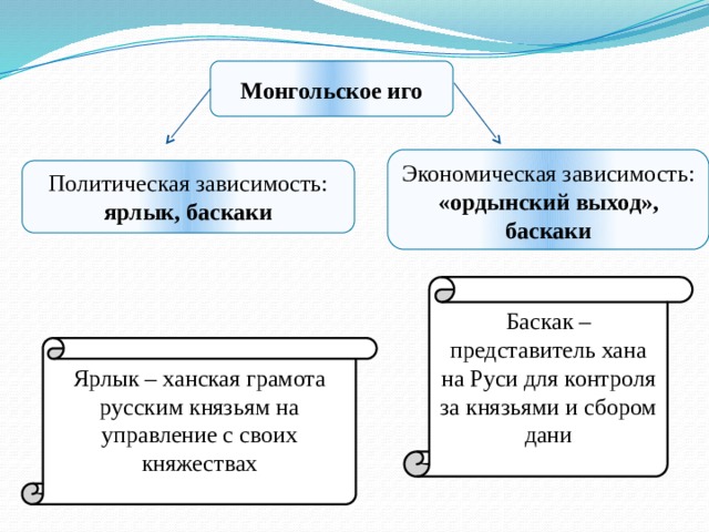 Монгольское иго Экономическая зависимость: «ордынский выход», баскаки Политическая зависимость: ярлык, баскаки Баскак – представитель хана на Руси для контроля за князьями и сбором дани Ярлык – ханская грамота русским князьям на управление с своих княжествах