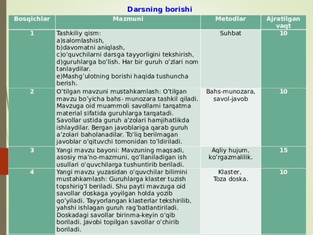 Darsning borishi   Bosqichlar Mazmuni 1 Metodlar 2 Tashkiliy qism: Ajratilgan vaqt O’tilgan mavzuni mustahkamlash: O’tilgan mavzu bo’yicha bahs- munozara tashkil qiladi. Mavzuga oid muammoli savollarni tarqatma material sifatida guruhlarga tarqatadi. Savollar ustida guruh a’zolari hamjihatlikda ishlaydilar. Bergan javoblariga qarab guruh a’zolari baholanadilar. To’liq berilmagan javoblar o’qituvchi tomonidan to’ldiriladi. 3 Suhbat salomlashish, davomatni aniqlash, o’quvchilarni darsga tayyorligini tekshirish, guruhlarga bo’lish. Har bir guruh o’zlari nom tanlaydilar. Mashg’ulotning borishi haqida tushuncha berish. Yangi mavzu bayoni: Mavzuning maqsadi, asosiy ma’no-mazmuni, qo’llaniladigan ish usullari o’quvchilarga tushuntirib beriladi. Bahs-munozara, savol-javob 10 4 5 Yangi mavzu yuzasidan o’quvchilar bilimini mustahkamlash: Guruhlarga klaster tuzish topshirig’I beriladi. Shu payti mavzuga oid savollar doskaga yoyilgan holda yozib qo’yiladi. Tayyorlangan klasterlar tekshirilib, yahshi ishlagan guruh rag’batlantiriladi. Doskadagi savollar birinma-keyin o’qib boriladi. Javobi topilgan savollar o’chirib boriladi. Aqliy hujum, ko’rgazmalilik. 10 15 Klaster, Toza doska. Amaliy mashg’ulot: O’quvchilar guruhlarda kavsharlash asosida elektr montaj ishlarini bajaradilar. 6 10 Hamkorlikda ishlash, Amaliy. Uyga vazifa berish, darsni yakunlash Mustaqil bajarishni o’rganish. Toza doska metodidadoskada qolgan savolga javob topib kelish. 35 Og’zaki muloqot 10  aim.uz