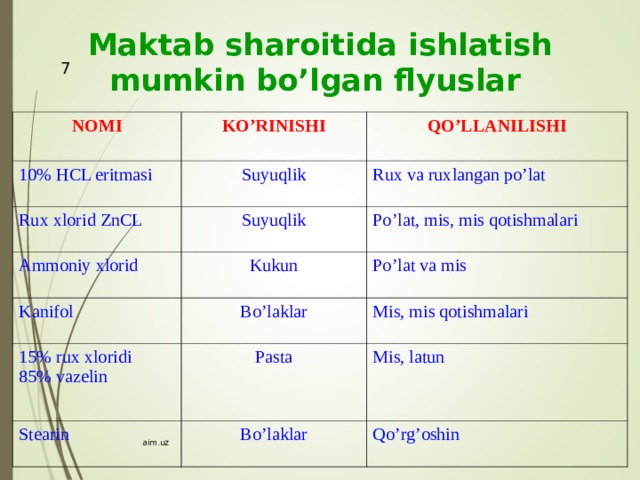 Maktab sharoitida ishlatish mumkin bo’lgan flyuslar  NOMI KO’RINISHI 10% HCL eritmasi Suyuqlik Rux xlorid ZnCL QO’LLANILISHI Suyuqlik Rux va ruxlangan po’lat Ammoniy xlorid Kanifol Kukun Po’lat, mis, mis qotishmalari Bo’laklar 15% rux xloridi 85% vazelin Po’lat va mis Mis, mis qotishmalari Pasta Stearin Bo’laklar Mis, latun Qo’rg’oshin aim.uz