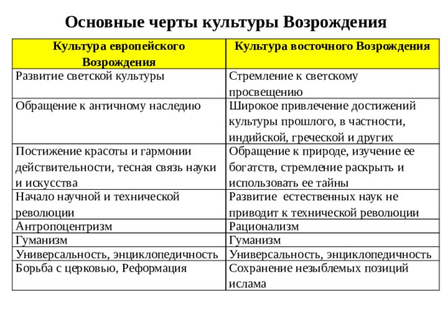 Основные черты культуры Возрождения Культура европейского Возрождения Развитие светской культуры Культура восточного Возрождения Стремление к светскому просвещению Обращение к античному наследию Широкое привлечение достижений культуры прошлого, в частности, индийской, греческой и других Постижение красоты и гармонии действительности, тес­ная связь науки и искусства Обращение к природе, изучение ее богатств, стремление раскрыть и использовать ее тайны Начало научной и технической революции Антропоцентризм Развитие естественных наук не приводит к технической революции Гуманизм Рационализм Гуманизм Универсальность, энциклопедичность Универсальность, энциклопедичность Борьба с церковью, Реформация Сохранение незыблемых позиций ислама