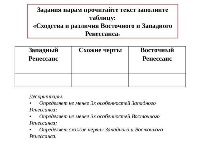 Задания парам прочитайте текст заполните таблицу: «Сходства и различия Восточного и Западного Ренессанса » Западный Ренессанс Схожие черты   Восточный Ренессанс     Дескрипторы: •  Определяет не менее 3х особенностей Западного Ренессанса; •  Определяет не менее 3х особенностей Восточного Ренессанса; •  Определяет схожие черты Западного и Восточного Ренессанса.