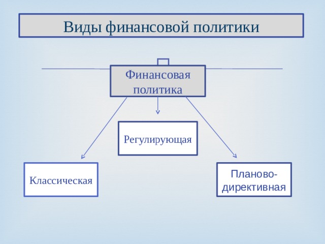 Виды финансовой политики Финансовая политика Регулирующая Классическая Планово-директивная