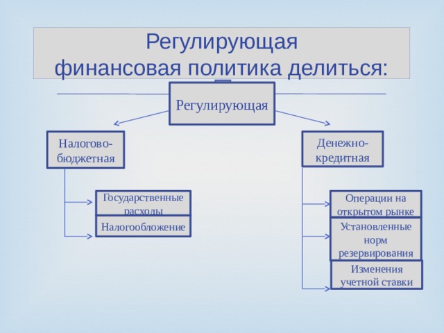 Регулирующая  финансовая политика делиться: Регулирующая Налогово-бюджетная Денежно-кредитная Операции на открытом рынке Государственные расходы Налогообложение Установленные норм резервирования Изменения учетной ставки