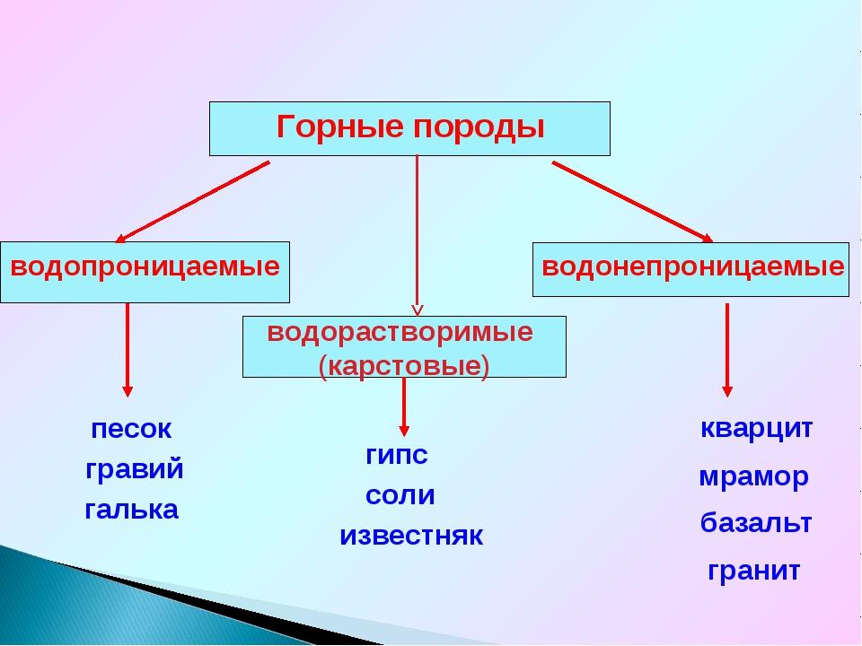 Горные породы пропускающие воду